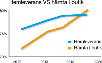 Hemleverans vs hamta in butik